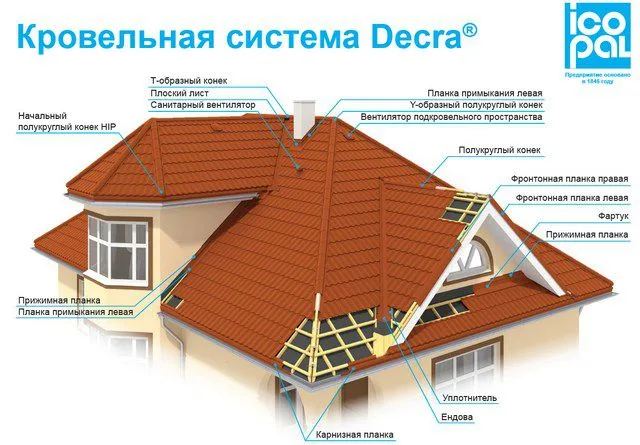 Композитная черепица всегда сопровождается широким ассортиментом доборных деталей, выполненных в том же декоративном стиле