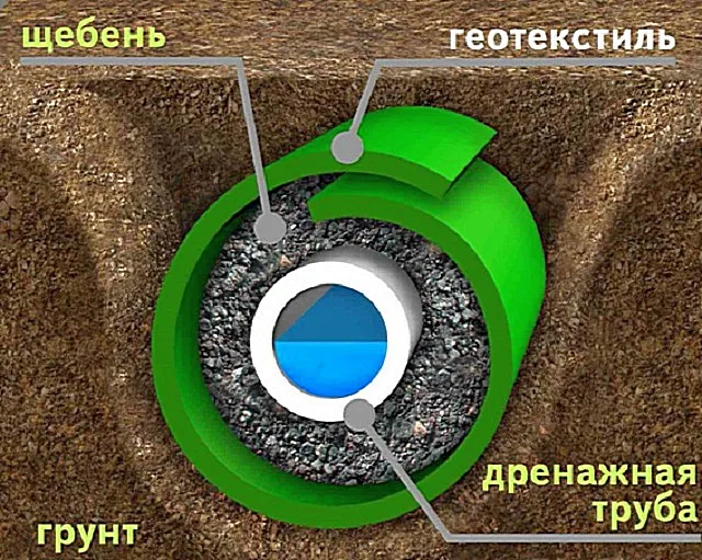 Фильтрующие и разделительные функции геотекстиля – то что нужно для систем дренажной канализации
