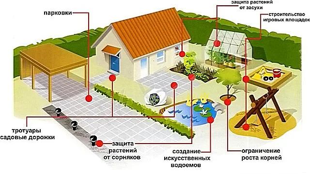 Полотна геотекстиля позволяют решить множество проблем при обустройстве загородного участка