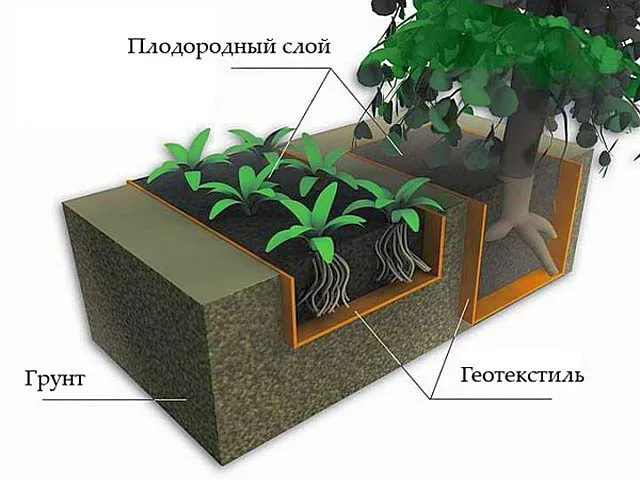 Геотекстиль в данном случае играет роль своеобразной разделительной мембраны, свободно пропускающей воду