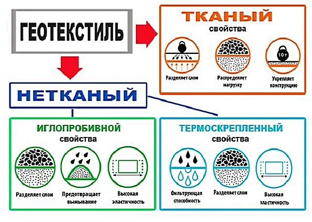 Схема показывает классификацию геотекстиля на основные типы и их характерные особенности