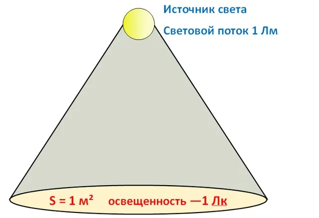 Взаимосвязь двух величин – люкса и люмена