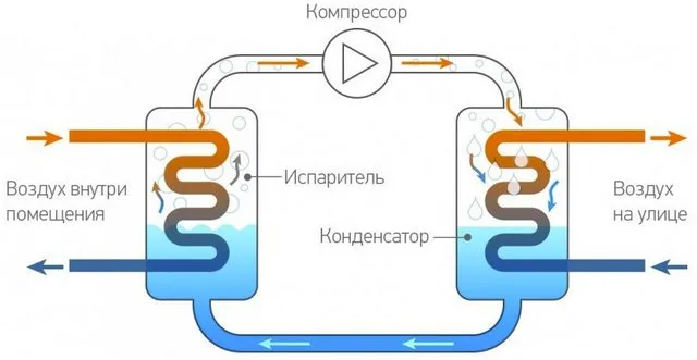 Принцип конструкции компрессионного кондиционера