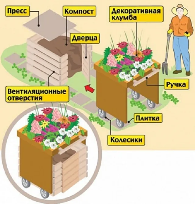 Очень оригинальное решение – чтобы компостный контейнер не дисгармонировал с оформлением участка, его можно прикрыть цветочной клумбой