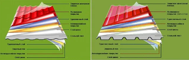 Несмотря на различия в конфигурации листов профнастила и металлочерепицы, они имеют общее структурное строение