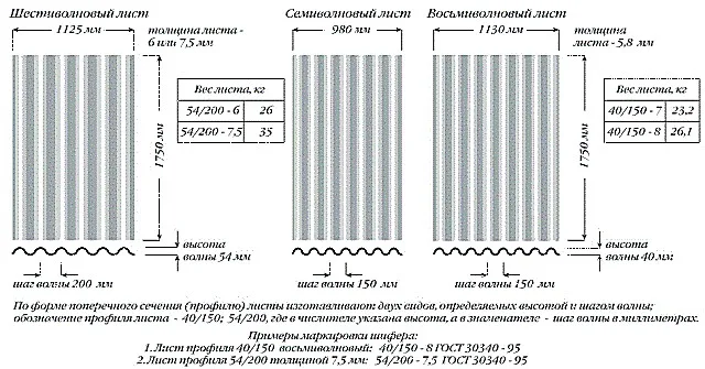 Основные линейные параметры стандартных листов асбестоцементного шифера