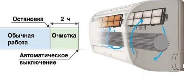Принцип работы системы самоочистки кондиционера