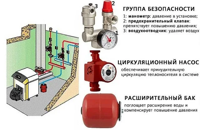 Основные приборы, обеспечивающие работоспособность и безопасность автономной системы отопления