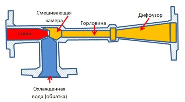 Смесительная камера элеваторного узла устроена примерно так, как показано на этой схеме