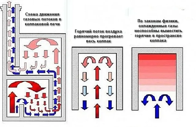 Принципы, положенные в конструкцию колпаковых печей