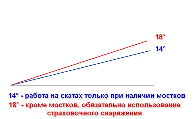 Не такие уж, казалось бы, крутые уклоны скатов, но работать на них без специальных приспособлений — запрещается