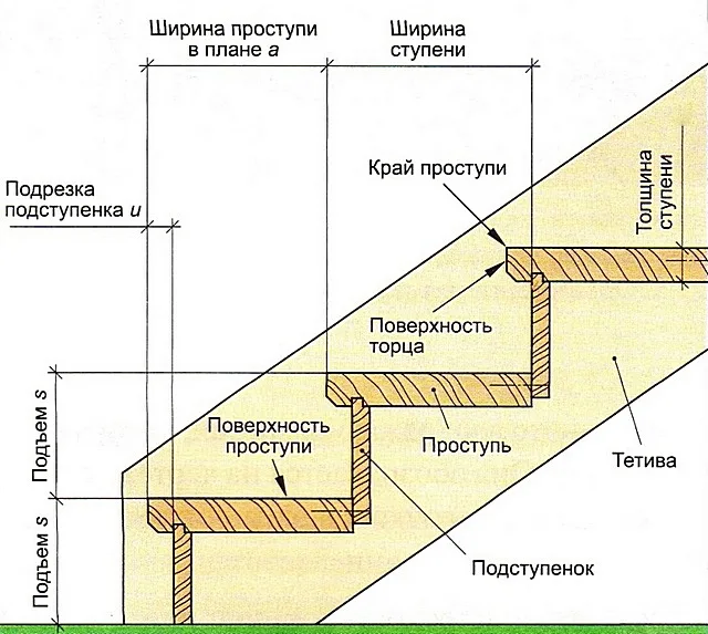 Основные детали ступеней лестницы и их базовые параметры.