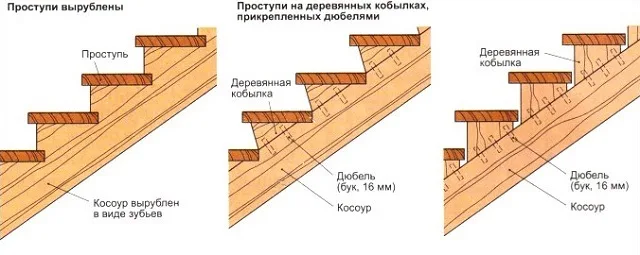 Не всегда есть возможность отыскать цельную доску для косоура. Значит, можно поставить «зубья» из дополнительных деталей – «кобылок»