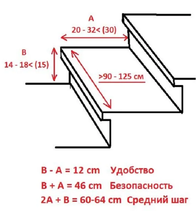 Схема, демонстрирующая оптимальные размеры ступеней лестницы.