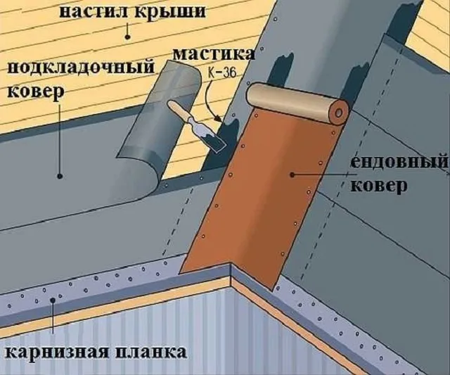 Схема укладки подкладочного ковра в ендове