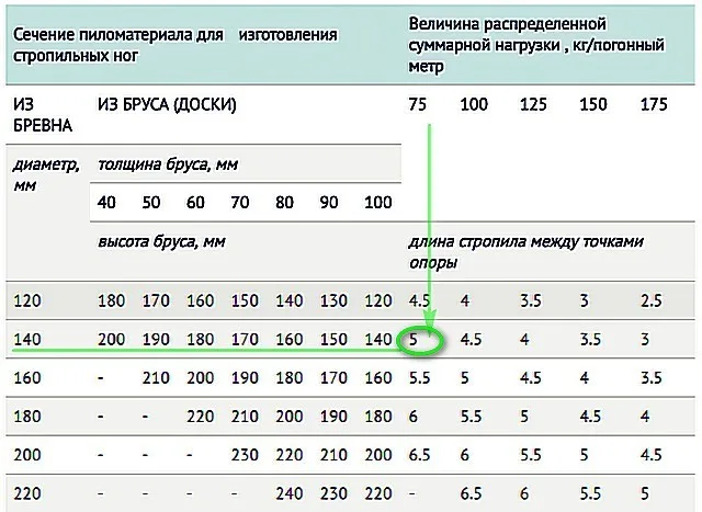 Таблица для поиска оптимального сечения стропил на основании рассчитанной распределенной нагрузки на них