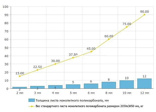 Диаграмма зависимости веса стандартного листа монолитного поликарбоната от его толщины.