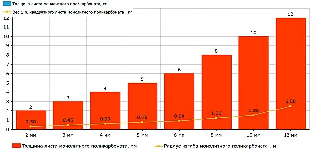 Диаграмма возможных радиусов изгиба поликарбонатных монолитных листов различной толщины