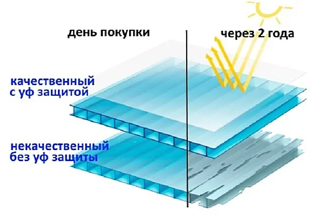 Без специального покрытия для защиты от ультрафиолетовых лучей наверс из сотового поликарбоната долго не прослужит