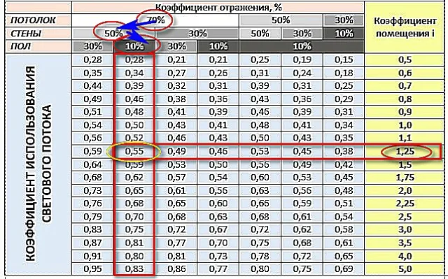 Принцип пользования таблицей для определения коэффициента использования светового потока