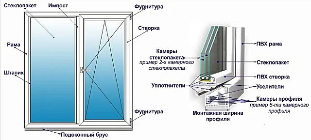 Типовая конструкция большинства ПВХ-окон схожа, но вот в комплектующих могут быть серьезные отличия