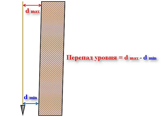 Несложно выявить выявить вертикальные перекосы стены и определить их величину и с помощью обычного отвеса.