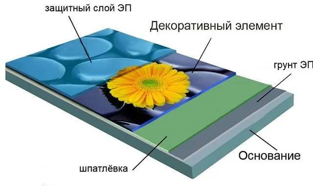 Строение декоративного наливного 3D-пола