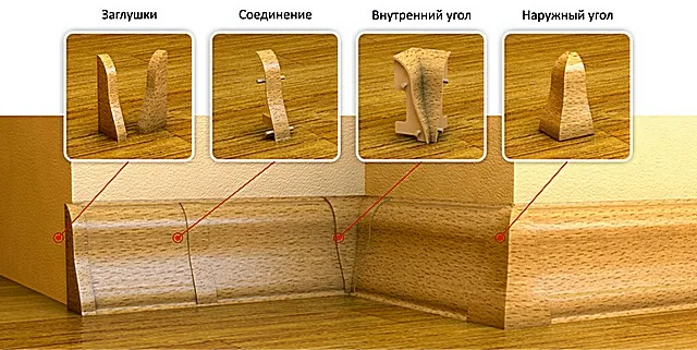 Доборные детали, необходимые для соединения плинтусов при монтаже.