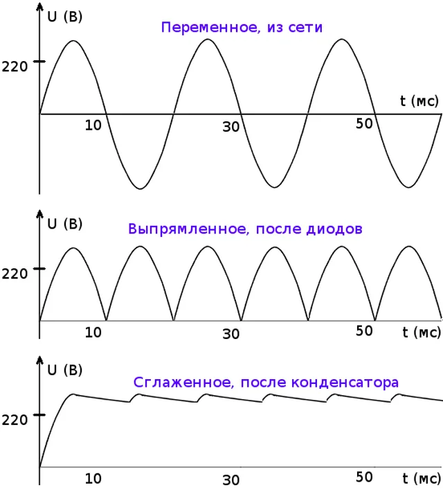 Графики напряжения из сети, после выпрямления диодным мостом и после фильтра постоянного тока (конденсатора)