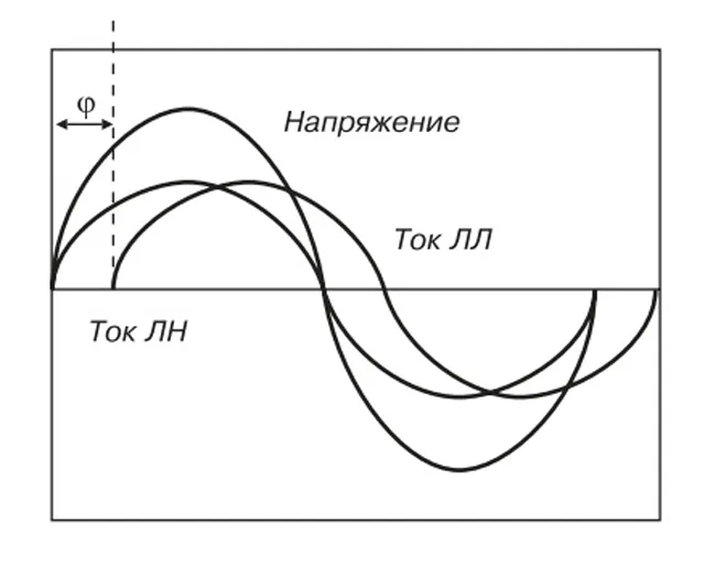 Сдвиг фазы тока в электромагнитном дросселе на угол φ