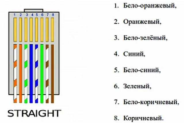 Расположение проводов при прямом типе подключения. Схема одинакова для обоих концов LAN-кабеля.