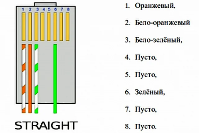 Это – такое же Straight подключение, но только с двумя витыми парами. Для скоростей до 100 мегабит – вполне достаточно.