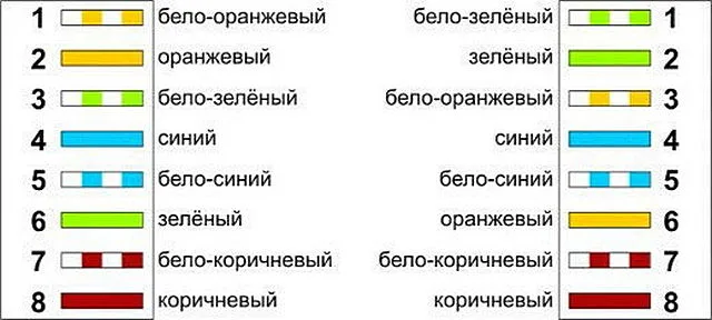 Расположение проводов на противоположных концах интернет-кабеля при перекрёстном подключении.