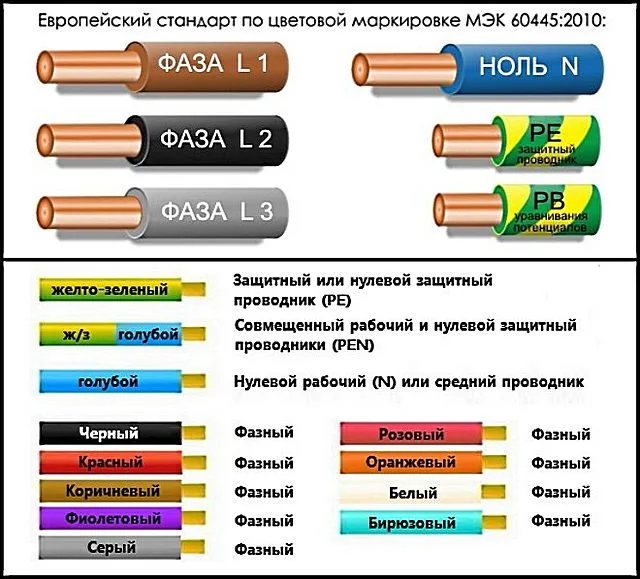 Все указанные на иллюстрации расцветки фазных проводов также в полной мере соответствуют действующему стандарту