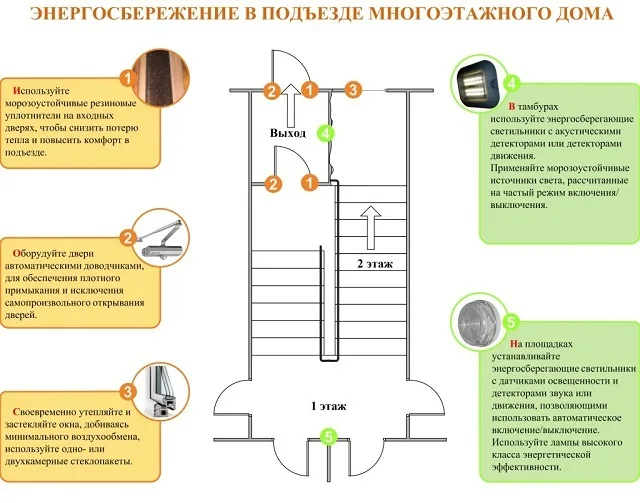 Основные способы энергосбережения в подъезде многоэтажного дома.