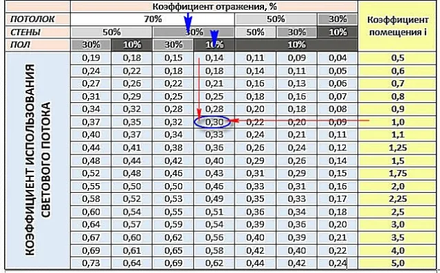 Пример определения коэффициента использования светового потока по таблице