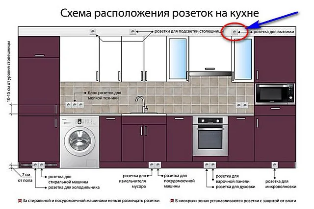 Одна из распространенных удачных схем размещения розеток на кухне