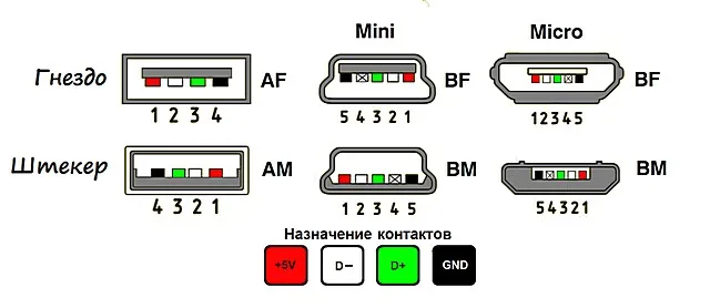 Распиновка разъемов USB. Каналы D- и D+ предназначены для передачи данных, и при подключении подсветки не используются. Интересуют только контакты +5 V и GND