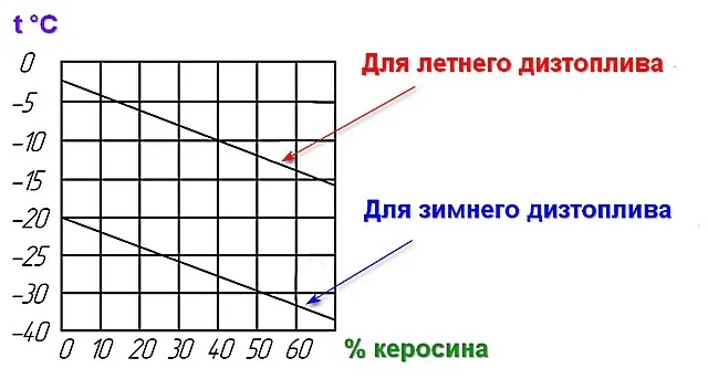 Рекомендуемые пропорции разведения дизельного топлива керосином.