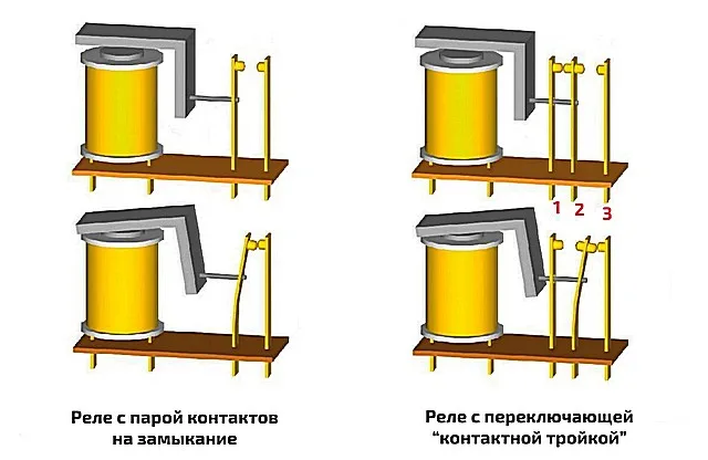 На схеме очень наглядно показан основной принцип работы электромеханического реле. Ну а количество контактов и схема их переключения при срабатывании устройства далеко не ограничивается этими двумя примерами.