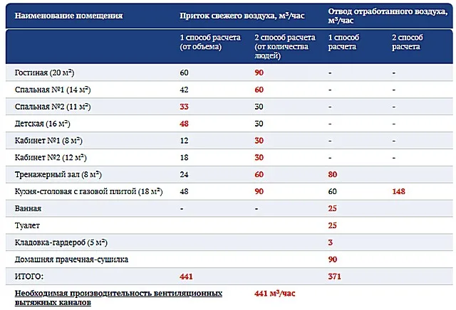 После проведения расчетов по всем помещениям выбраны и просуммированы максимальные показатели. Именно такой объем воздухообмена должны обеспечить и приточные, и вытяжные каналы системы вентиляции.