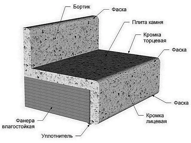  Столешница, основой для которой является цельный лист фанеры.