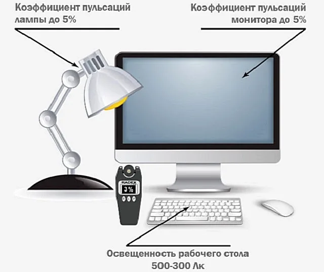 Необходимый уровень освещенности и допустимые коэффициенты пульсации при освещении рабочего стола.