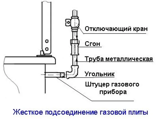 Принцип подключения при помощи трубы