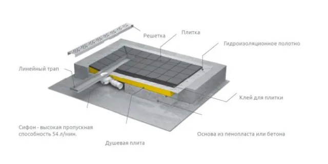 Устройство сливного трапа в душевой
