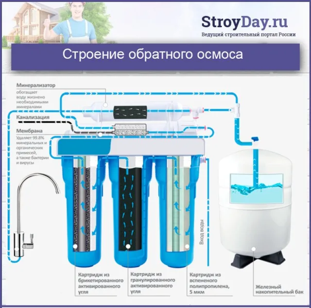 Строение обратного осмоса