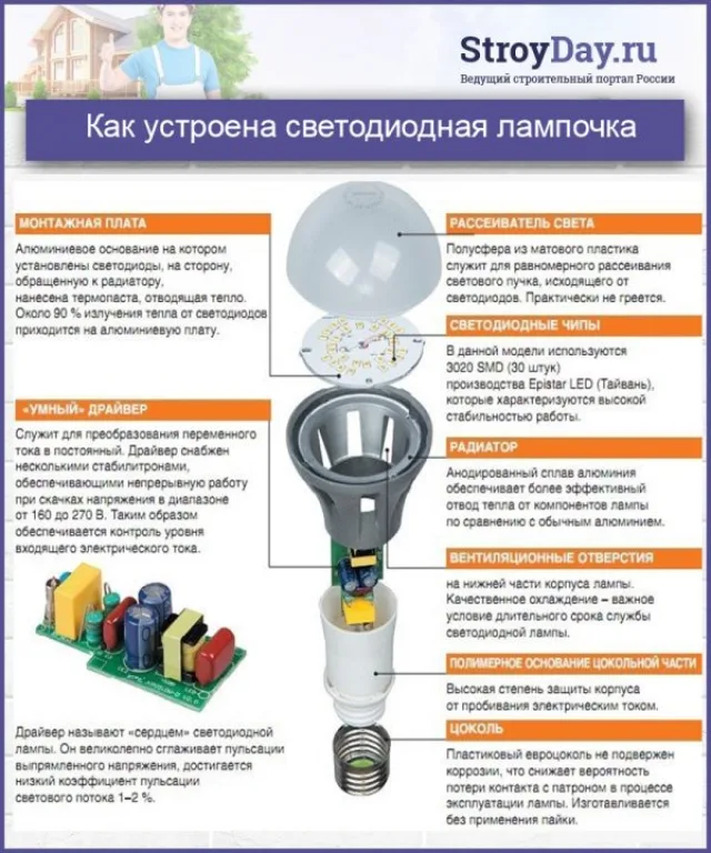 Как устроена светодиодная лампочка