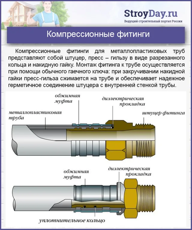 Компрессионные фитинги