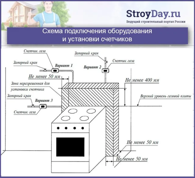 Схема подключения оборудования и установки счетчиков