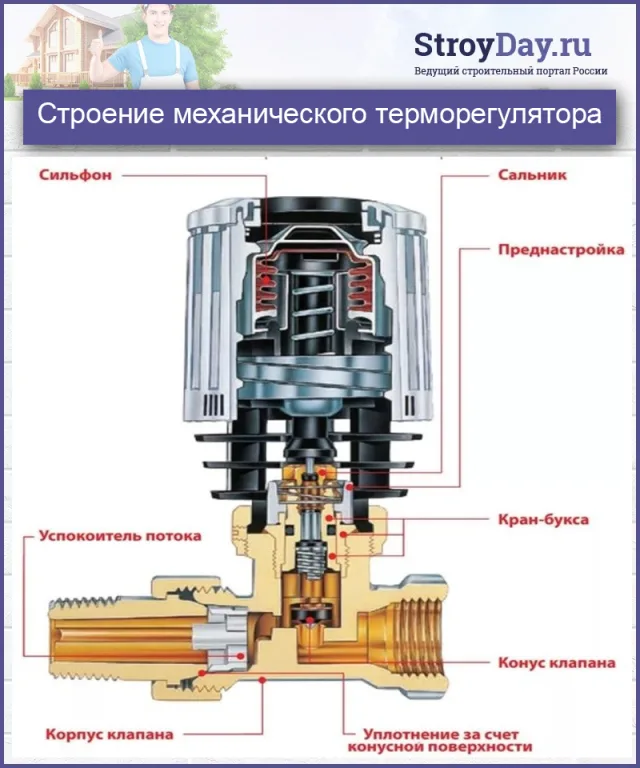 Строение механического терморегулятора